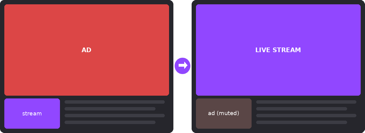 Twitch Ad Swap comparison: during a normal Twitch ad the ad fills the player; with Twitch Ad Swap the live stream fills the player and the ad is muted in the corner.